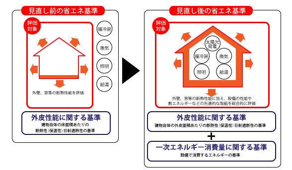 省エネエネルギー