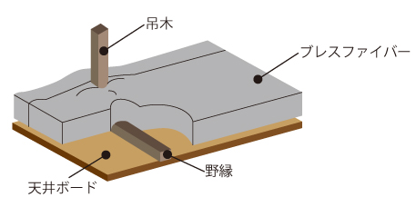 天井の施工