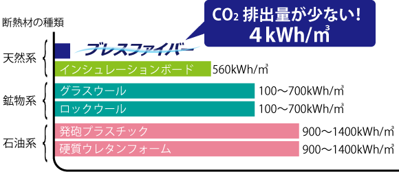 2酸化炭素排出量の比較