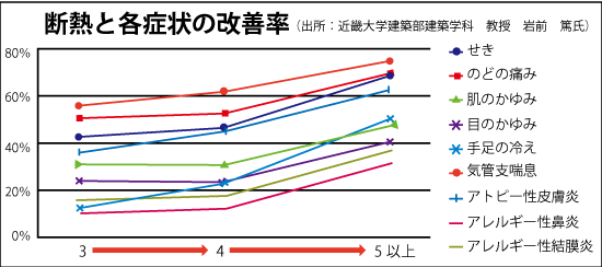 断熱と各症状の改善率