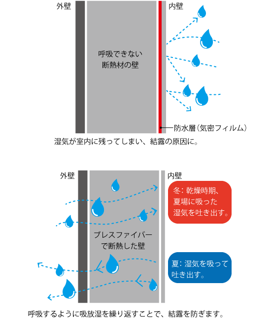 調湿イメージ