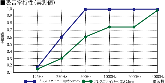 吸音率特性グラフ