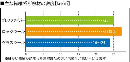 主な繊維系断熱材の密度